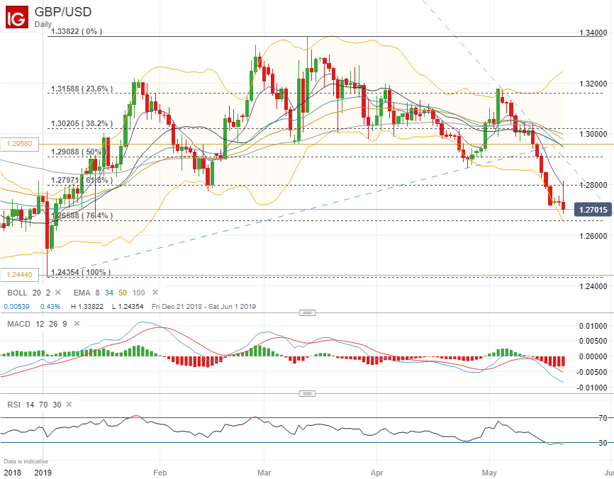 GBP/USD Chart. Online quotes